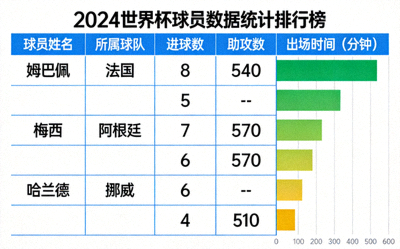 世界杯球员数据统计排行榜